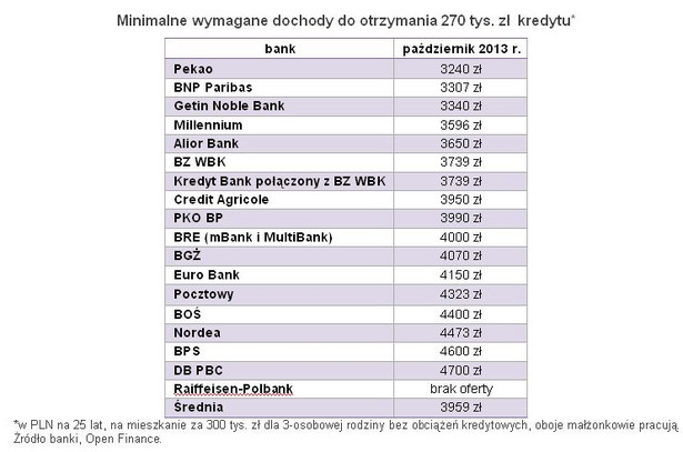 Minimalne wymaganedochody do otrzymania 270 tys. zł kredytu