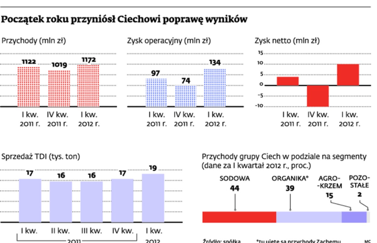 Początek roku przyniósł Ciechowi poprawę wyników