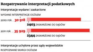 Rozpatrywanie interpretacji podatkowych