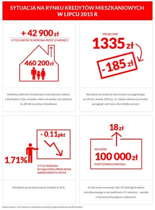 Rynek kredytów hipotecznych pod lupą. Zobacz lipcowy raport