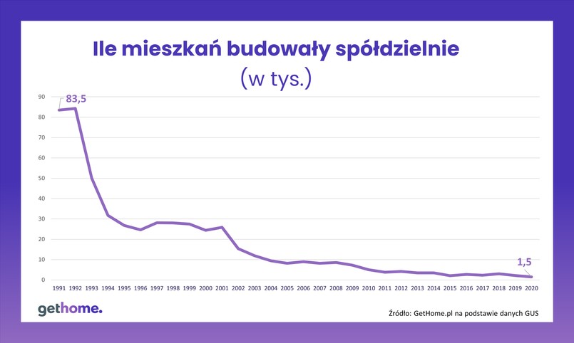 Ile mieszkań budowały spółdzielnie