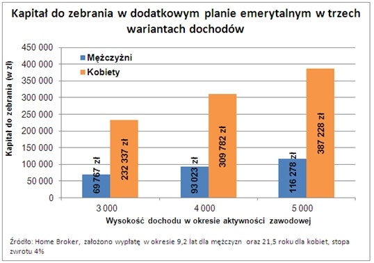 Kapitał do zebrania w dodatkowym planie emerytalnym w trzech waiantach dochodów