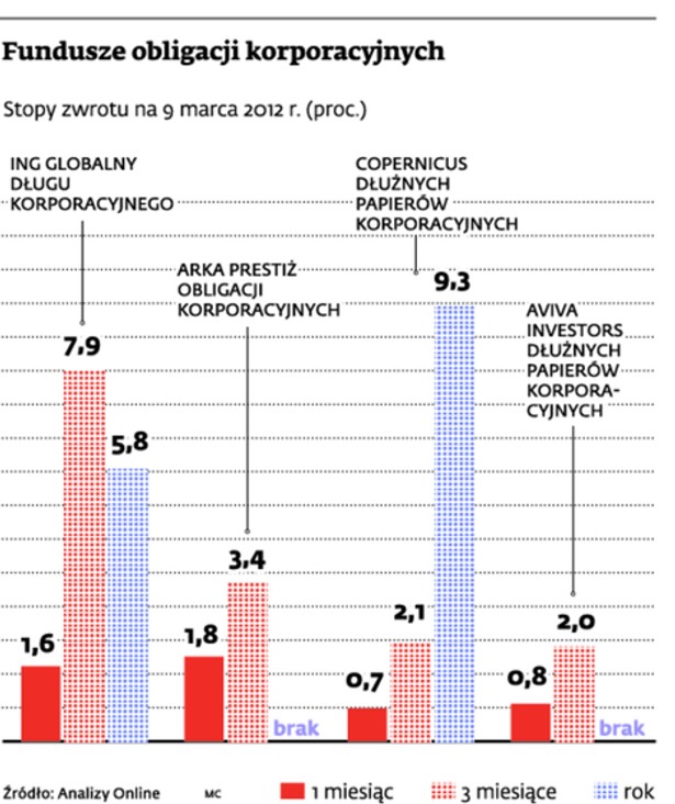 Fundusze obligacji korporacyjnych