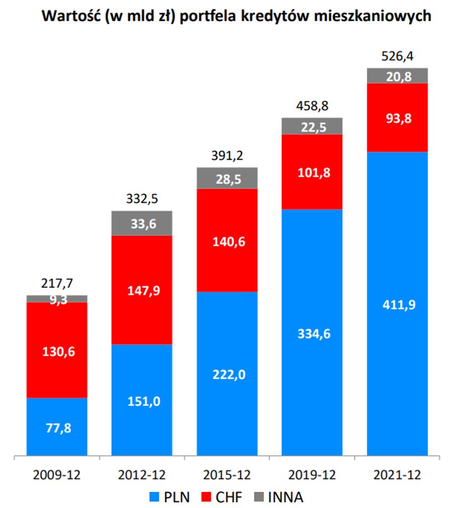 Na koniec 2021 r. hipoteki frankowe w polskich bankach były warte 93,8 mld zł, o 2,5 mld zł mniej niż rok wcześniej i aż o 47 mld zł mniej niż na koniec 2015 r.