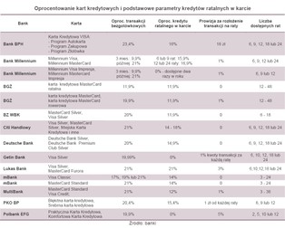 Raty zamiast drogiego długu na karcie