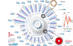 Polska machina przemysłowa hamuje. Jak wypadamy na tle świata?