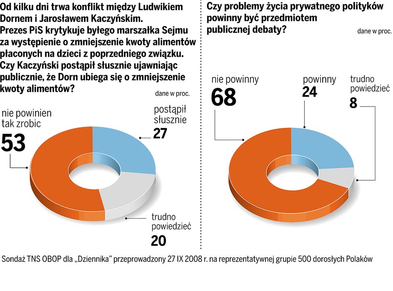 Partia Kaczyńskiego płaci za alimenty Dorna