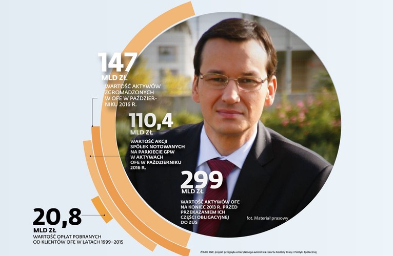 Te zmiany mają być synchronizowane z ożywieniem pracowniczych ubezpieczeń emerytalnych, do których pracownicy byliby zapisywania obowiązkowo, ale mogliby się z nich wypisać oraz rozbudowa indywidualnych czego motorem mają być właśnie przeniesione aktywa z OFE. W przeglądzie emerytalnym ZUS wpisano to w koncepcję nowych trzech filarów. Obecny podział wywodzący się z 1999 r zakłada istnienie I filara repartycyjnego w ZUS, II publicznego kapitałowego a dziś obejmującego także subknto w OFE  i III dobrowolnego. Po zmianach mielibyśmy I filara publiczny i repartycyjny w ZUS, II filar ubezpieczeń pracowniczych  i trzeci indywidualnych dobrowolnych ubezpieczeń. <br> 
Komunikat MF i MRPiPS stwierdza też, że dokument (czyli informacja z przeglądu emerytalnego) będzie jeszcze uzgadniany , co będzie okazją do doprecyzowania i wyjaśnienia jego zapisów.”  Dysonans między zapisami z jego roboczej wersji, a planem z programu MR sprawia, że nie ma pewności, że w toku dalszych prac pomysły Mateusza Morawieckiego nie napotkają na opór w rządzie.