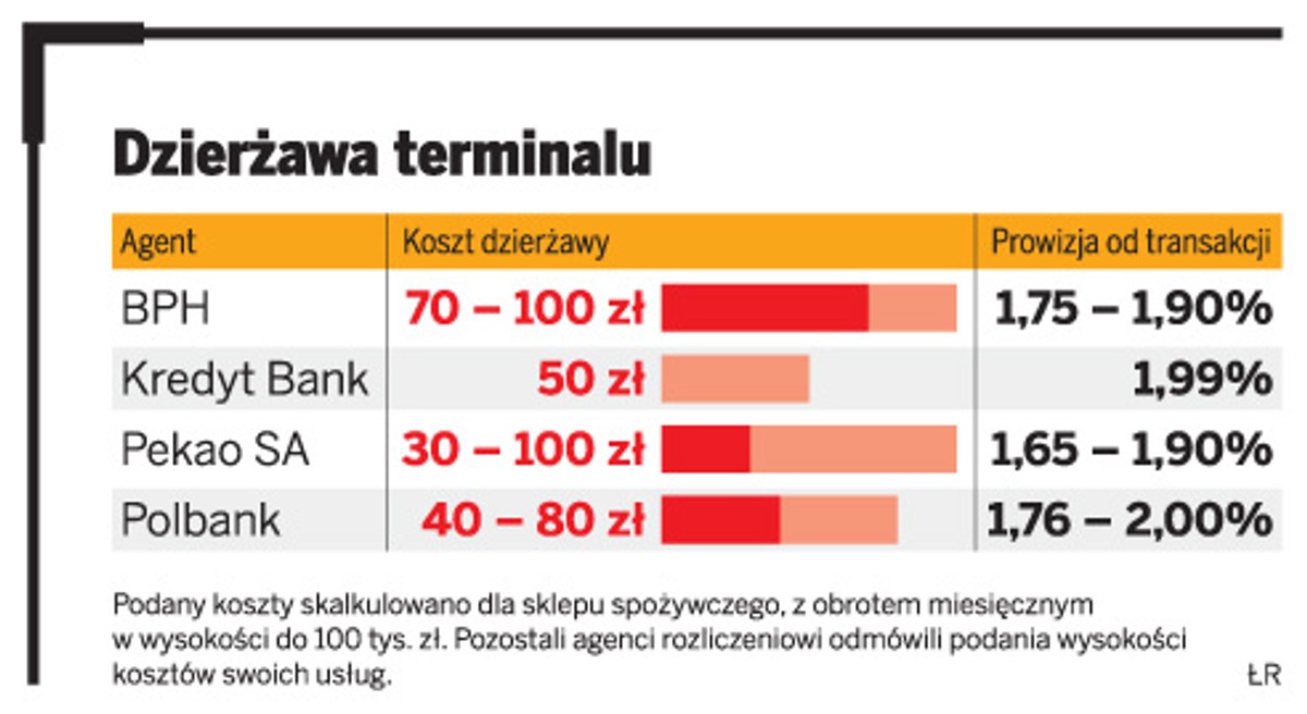 Dzierżawa terminalu