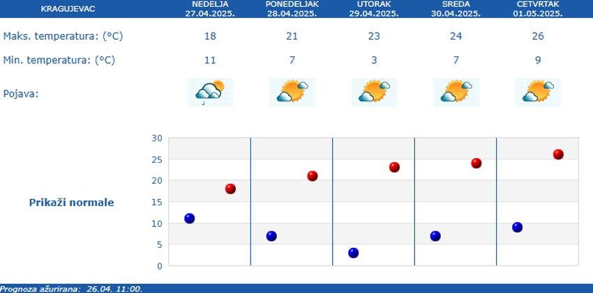Vreme narednih pet dana u Kragujevcu