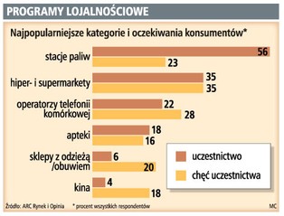 Polacy chcą kart zniżkowych do kina i na odzież