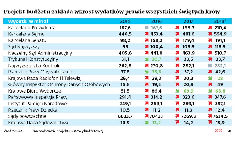 Projekt budżetu zakłada wzrost wydatków prawie wszystkich świętych krów