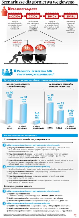 Scenariusze dla górnictwa węglowego