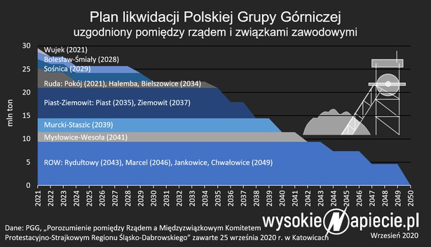 Bruksela czeka na ruch Polski w sprawie górnictwa