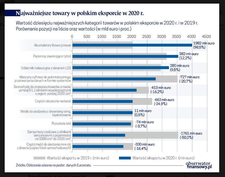 Najważniejsze towary w polskim eksporcie w 2020 r.