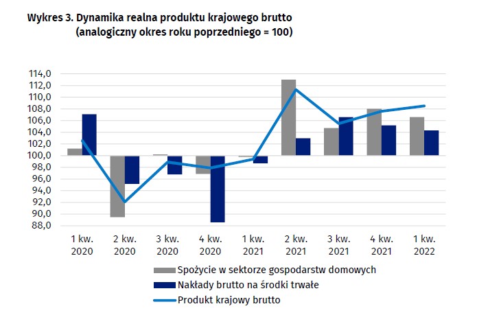 PKB w I kw. 2022, dane GUS