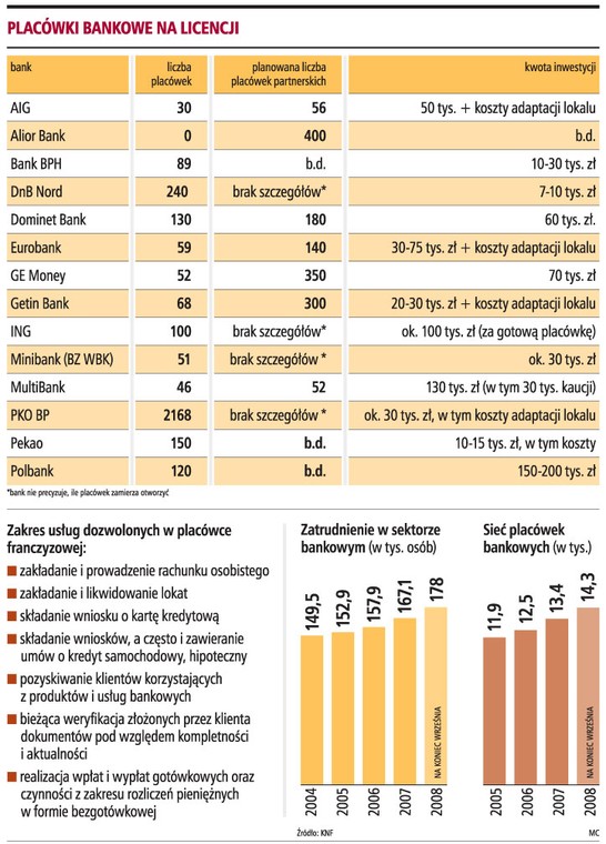 Placówki bankowe na licencji