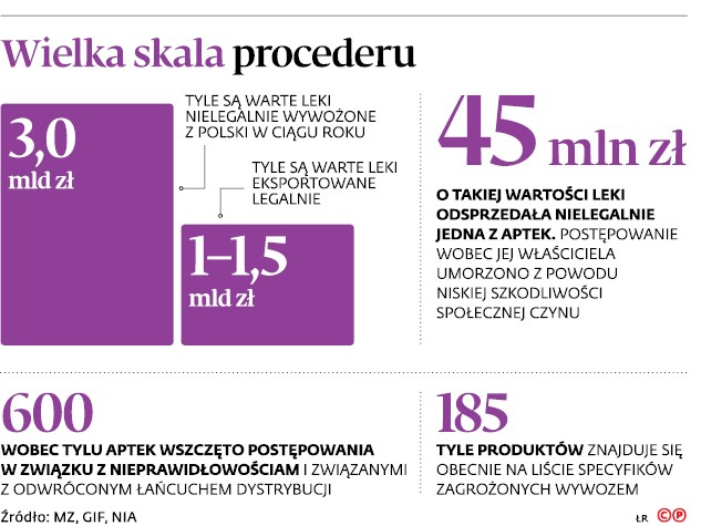 Wielka skala procederu