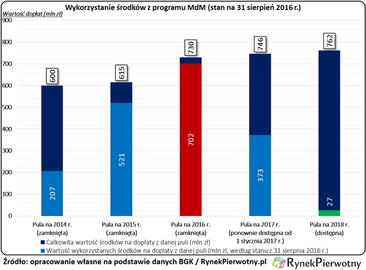 Dopłatowy wyścig w programie MdM