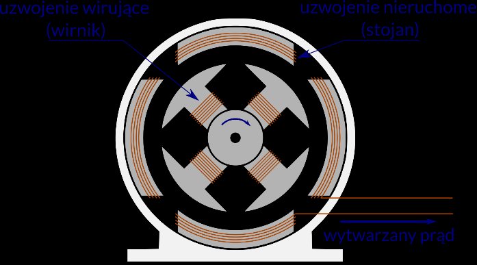 Schemat przekroju generatora z uzwojeniem nieruchomym (stojanem) i wirującym (wirnikiem) Wyk. P. Fita 