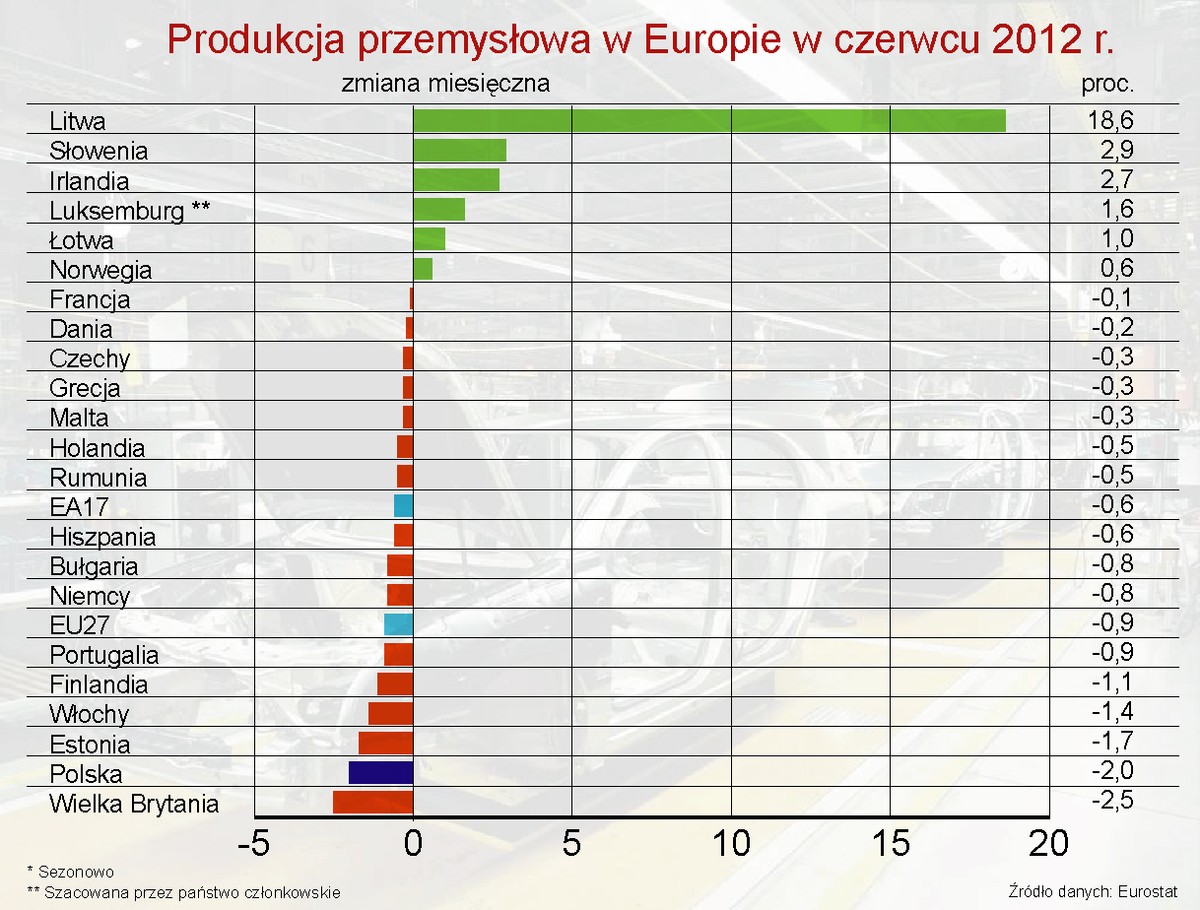 Produkcja przemysłowa w Europie w czerwcu 2012 r. - zmiana miesięczna