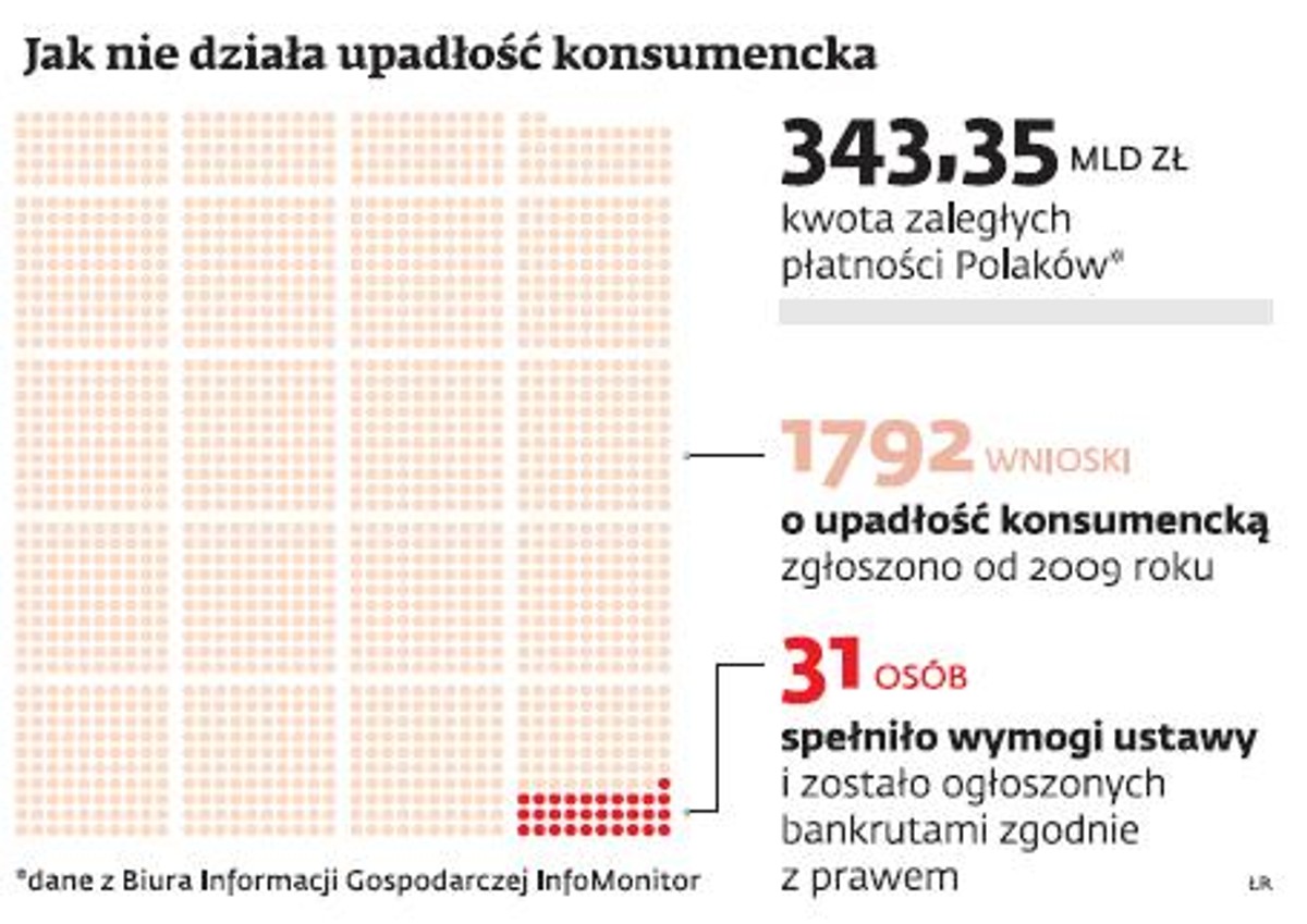 Jak nie działa upadłość konsumencka