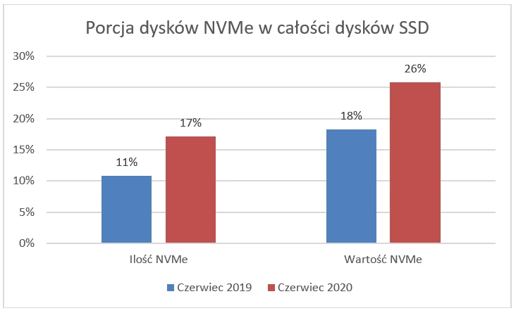 Udział nośników NVMe w całości