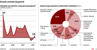 Tajemnice inflacji. Wszystko, co powinniśmy wiedzieć o wyliczaniu wzrostu cen