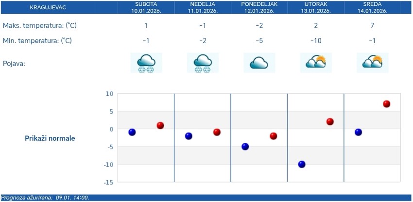 Vremenska prognoza za Kragujevac
