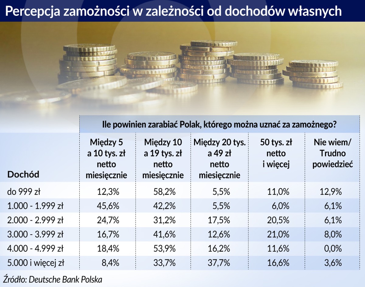 Bogaty Polak - poziom zarobków (graf. Obserwator Finansowy)