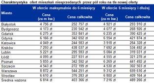 Drogie mieszkania sprzedają się trzy razy dłużej
