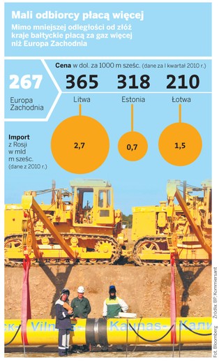 Nad Bałtykiem bez zmian: Gazprom wciąż rządzi