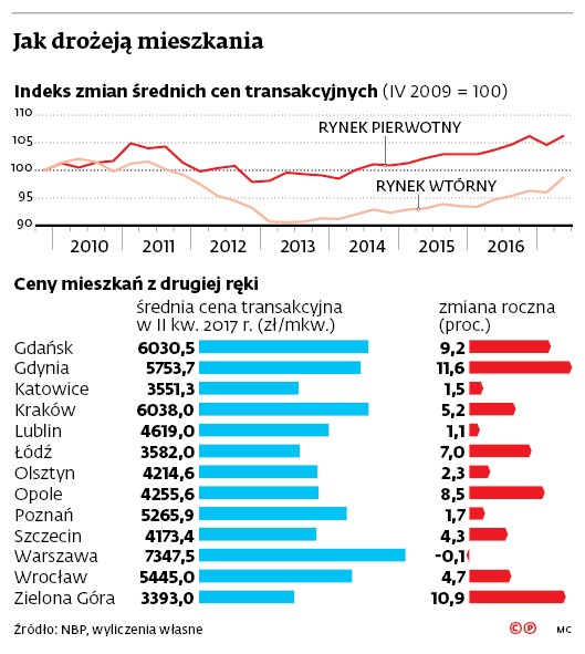 Jak drożeją mieszkania