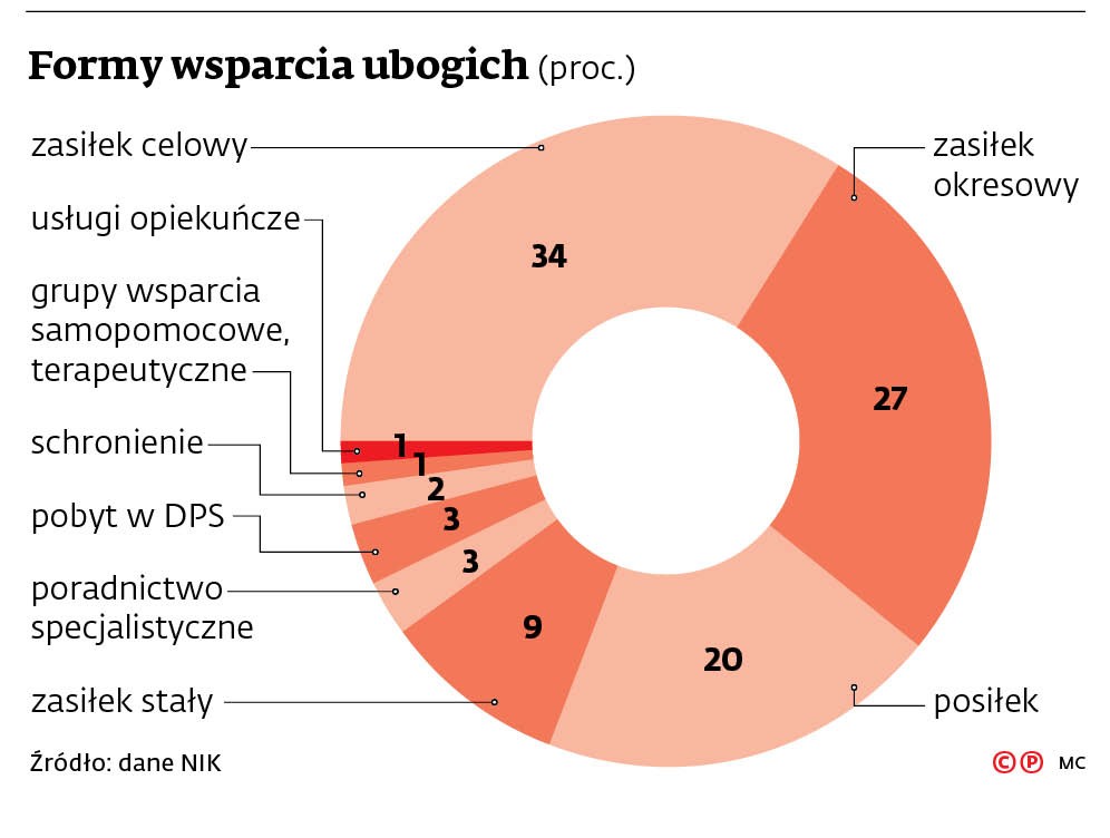 Formy wsparcia ubogich