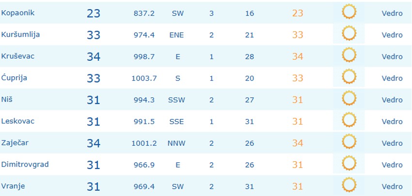 U dva grada već 35 stepeni