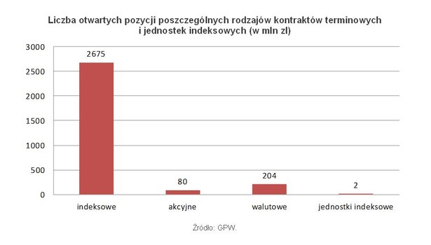 Liczba otwartych pozycji poszczególnych rodzajów kontraktów terminowych i jednostek indeksowych (w mln zł)