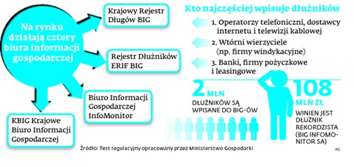 Kto najczęściej wpisuje dłużników
