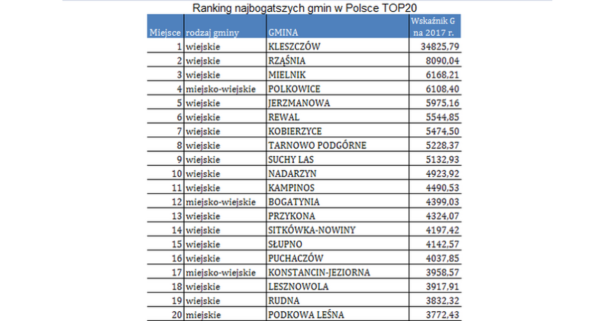 Oto najbogatsze i najbiedniejsze gminy w Polsce [RANKING] - Forsal.pl