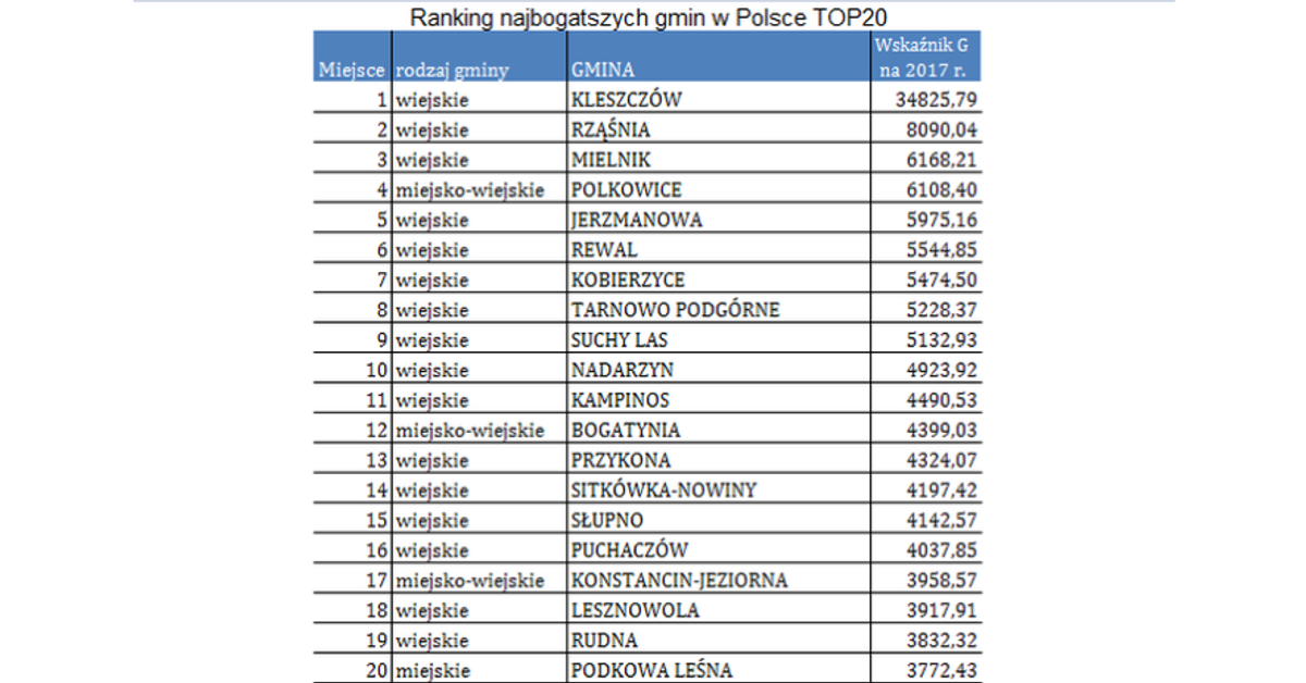 Oto najbogatsze i najbiedniejsze gminy w Polsce [RANKING] - Forsal.pl