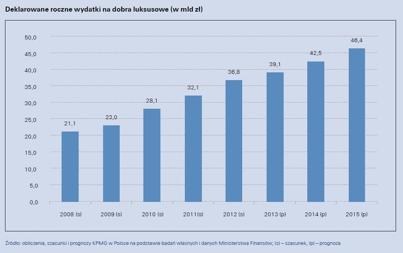 Deklarowane roczne wydatki na dobra luksusowe (w mld zł)