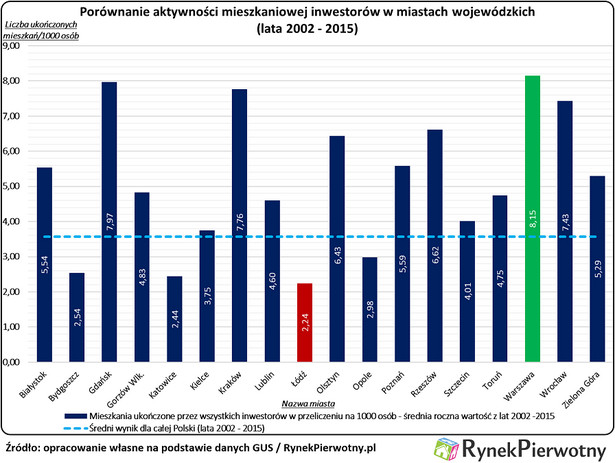 Porównanie aktywności mieszkaniowej inwestorów w miastach wojewódzkich