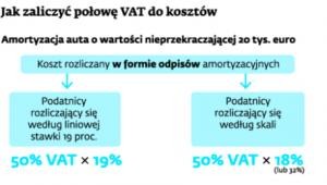Jak zaliczyć połowę VAT do kosztów