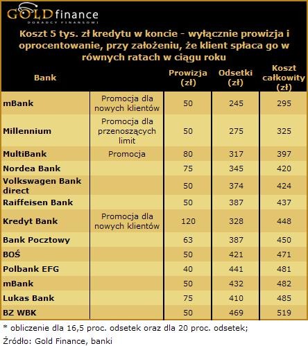 Kredyt w koncie - cz.1