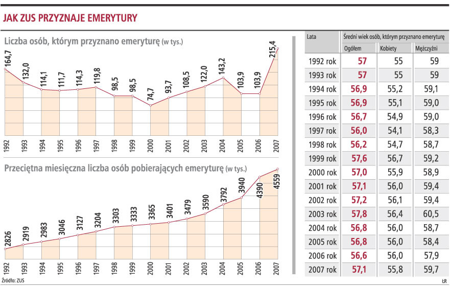 Jak ZUS przyznaje emertury