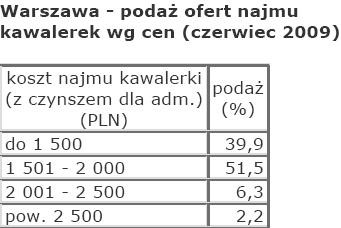 Podaż najmu kawalerek wg cen źródło: Open Finance