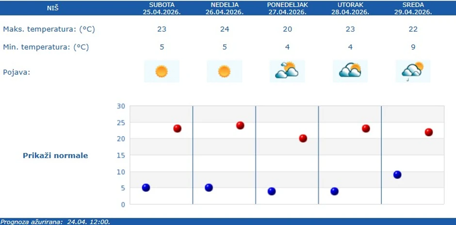 Vremenska prognoza za Niš