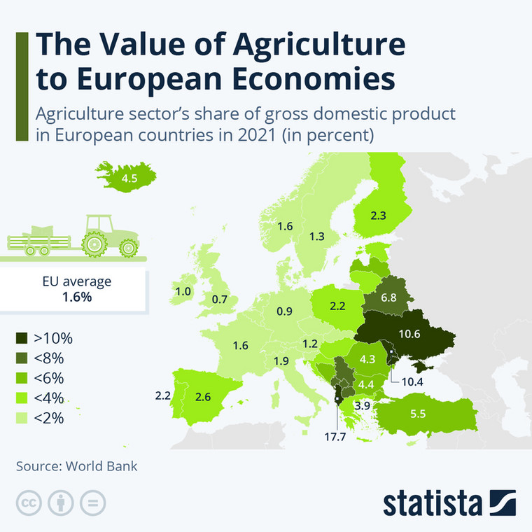 Udział rolnictwa w PKB poszczególnych państw w Europie