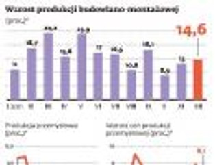 Polska gospodarka gna do przodu