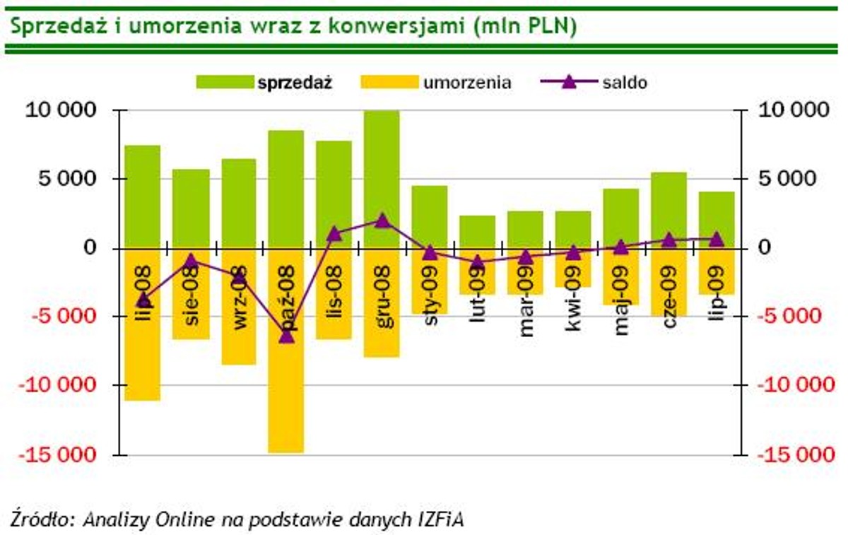 Sprzedaż i umorzenia wraz z konwersjami
