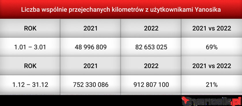 Jak nowy taryfikator zmienił zachowania polskich kierowców na drogach - dane Yanosika